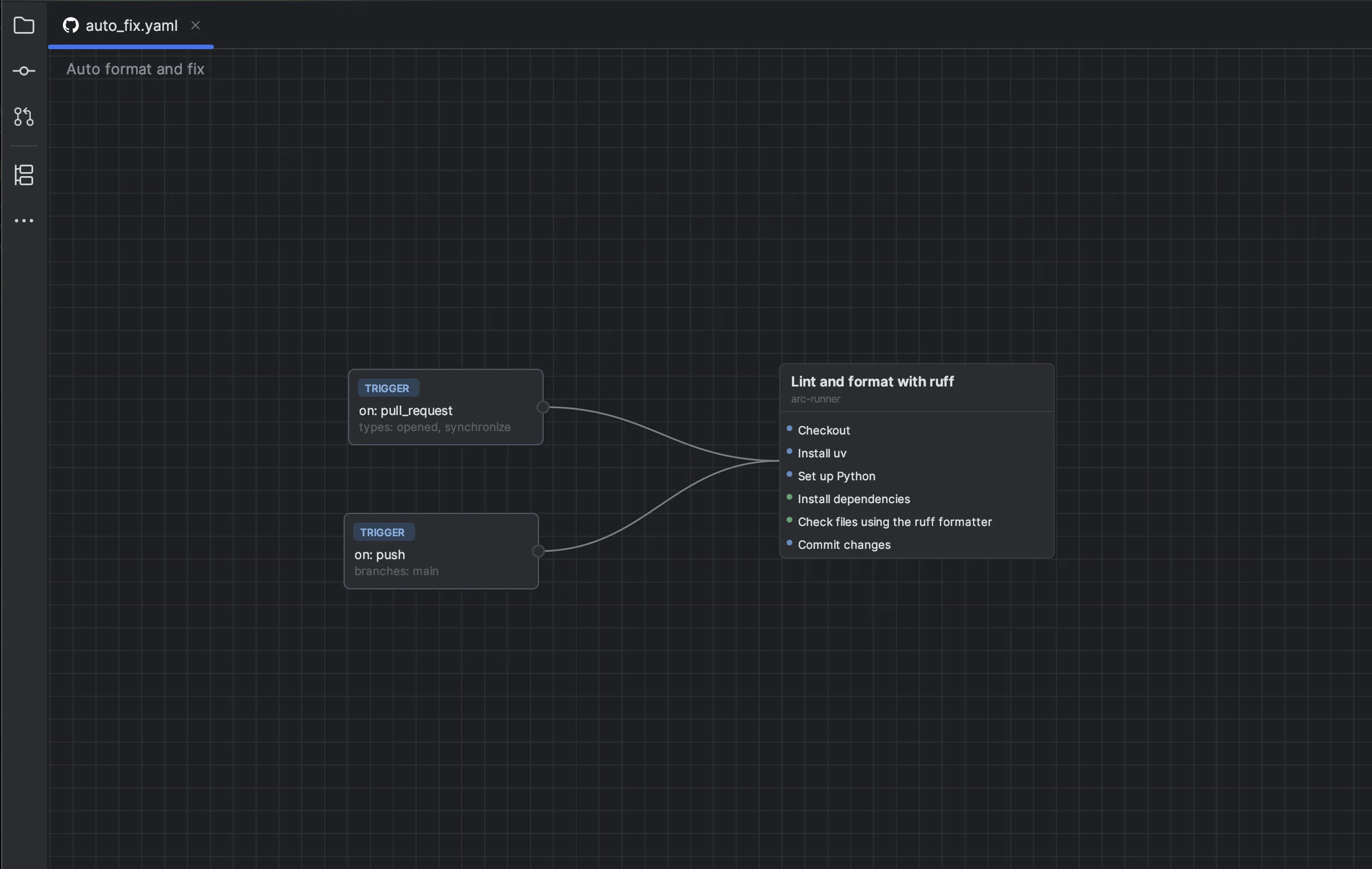 Visual GitHub Actions graph showing pull request and push triggers connected to a lint and format job